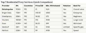 Residential proxy services comparison 2025 showing DataImpulse, Bright Data, Smartproxy, Oxylabs, Soax, GeoSurf, and NetNut pricing and features