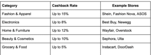 Coupert cashback rates by category for Black Friday 2025