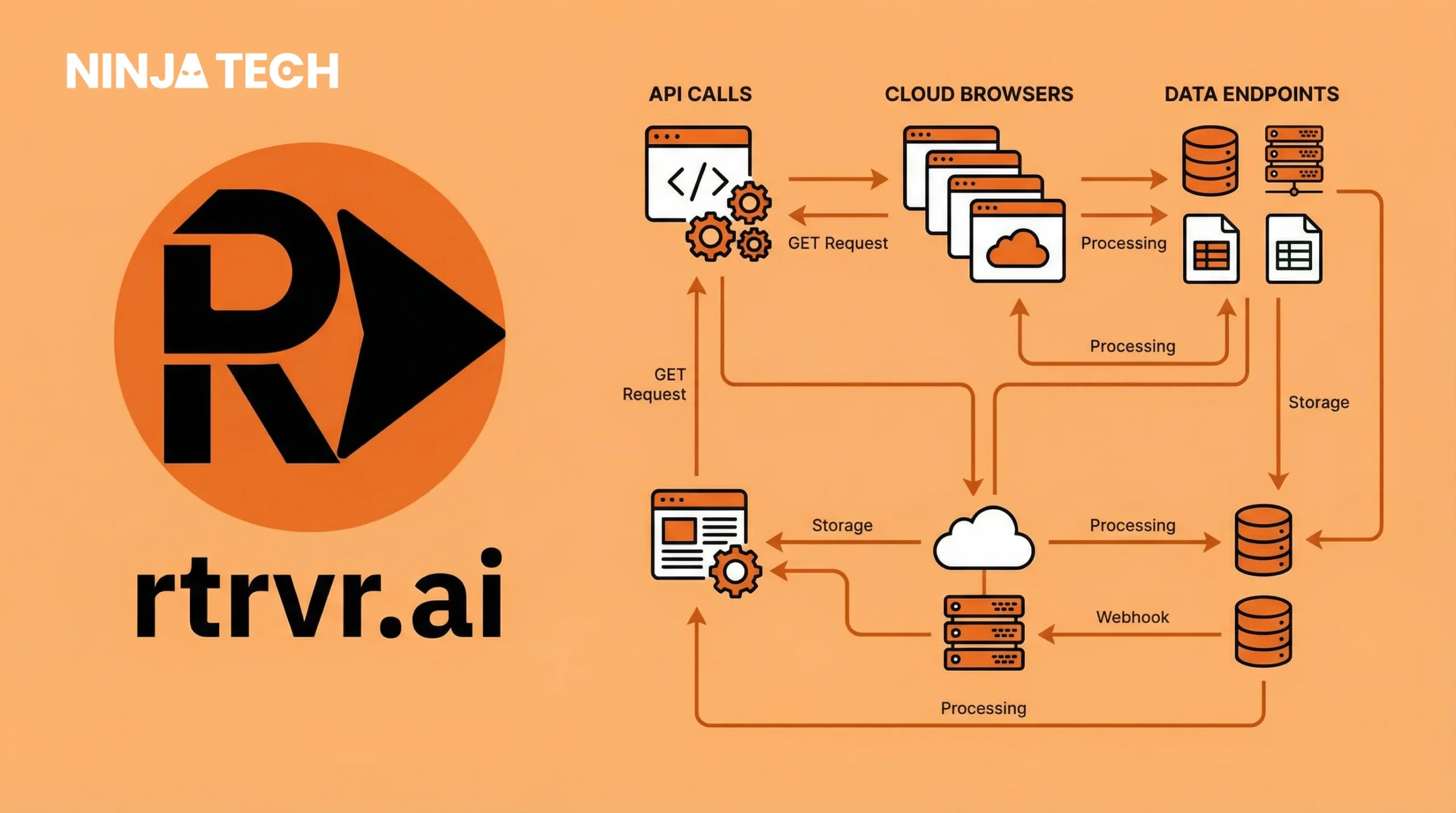 Rtrvr AI browser automation workflow diagram showing API calls, cloud browsers, data endpoints, processing, storage and webhook integrations for automated web scraping and data extraction in 2026